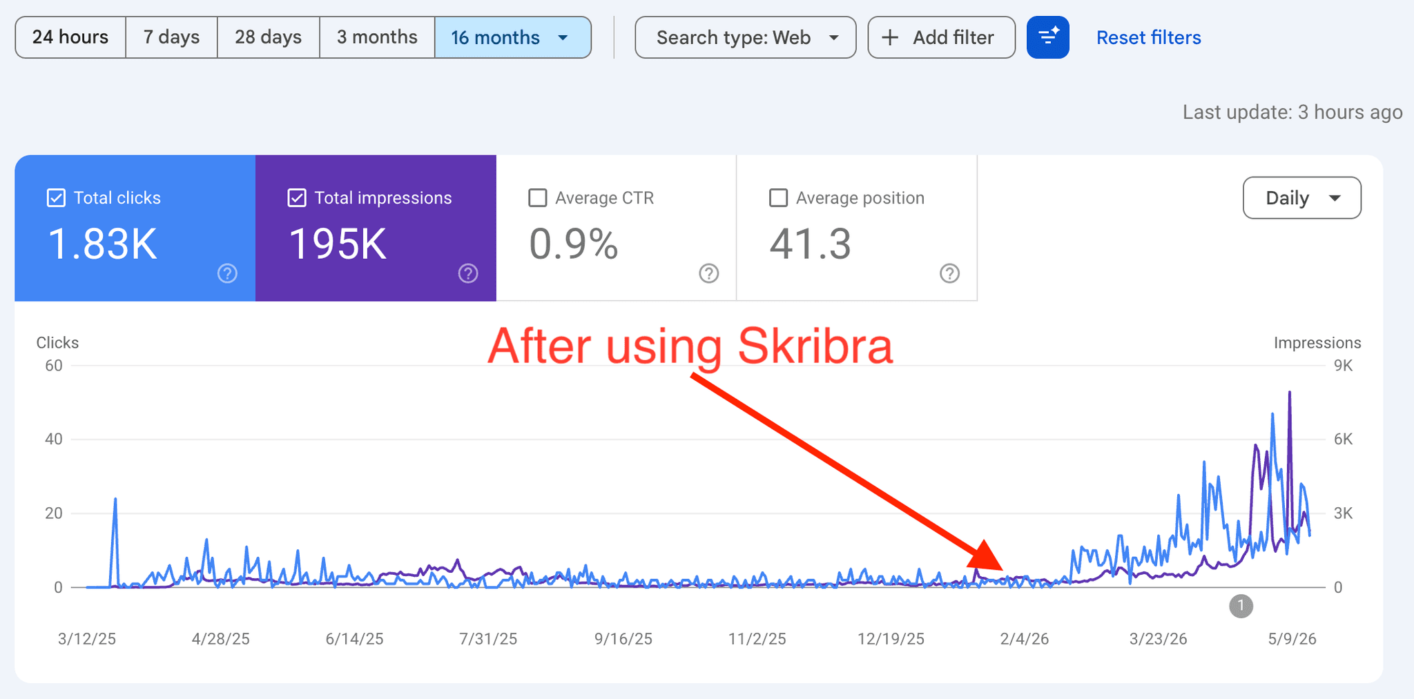 Google Search Console showing the inflection point after a SaaS site started using Skribra — flat traffic for months, then compounding growth