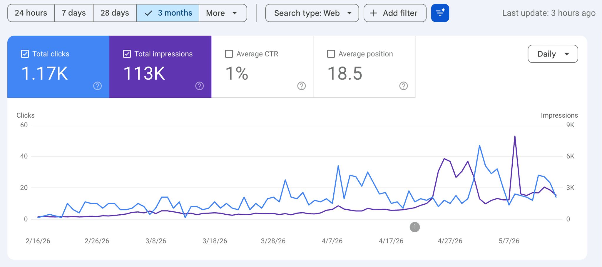 Google Search Console 3-month view showing accelerating clicks and impressions for a SaaS site running Skribra on autopilot
